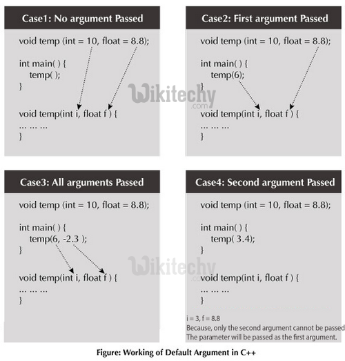  cpp default argument